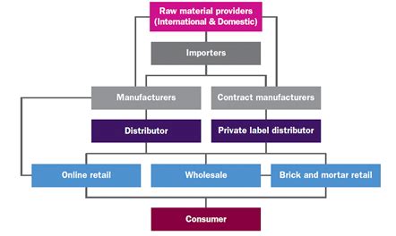 distribuite nutraceutical|Distribution .